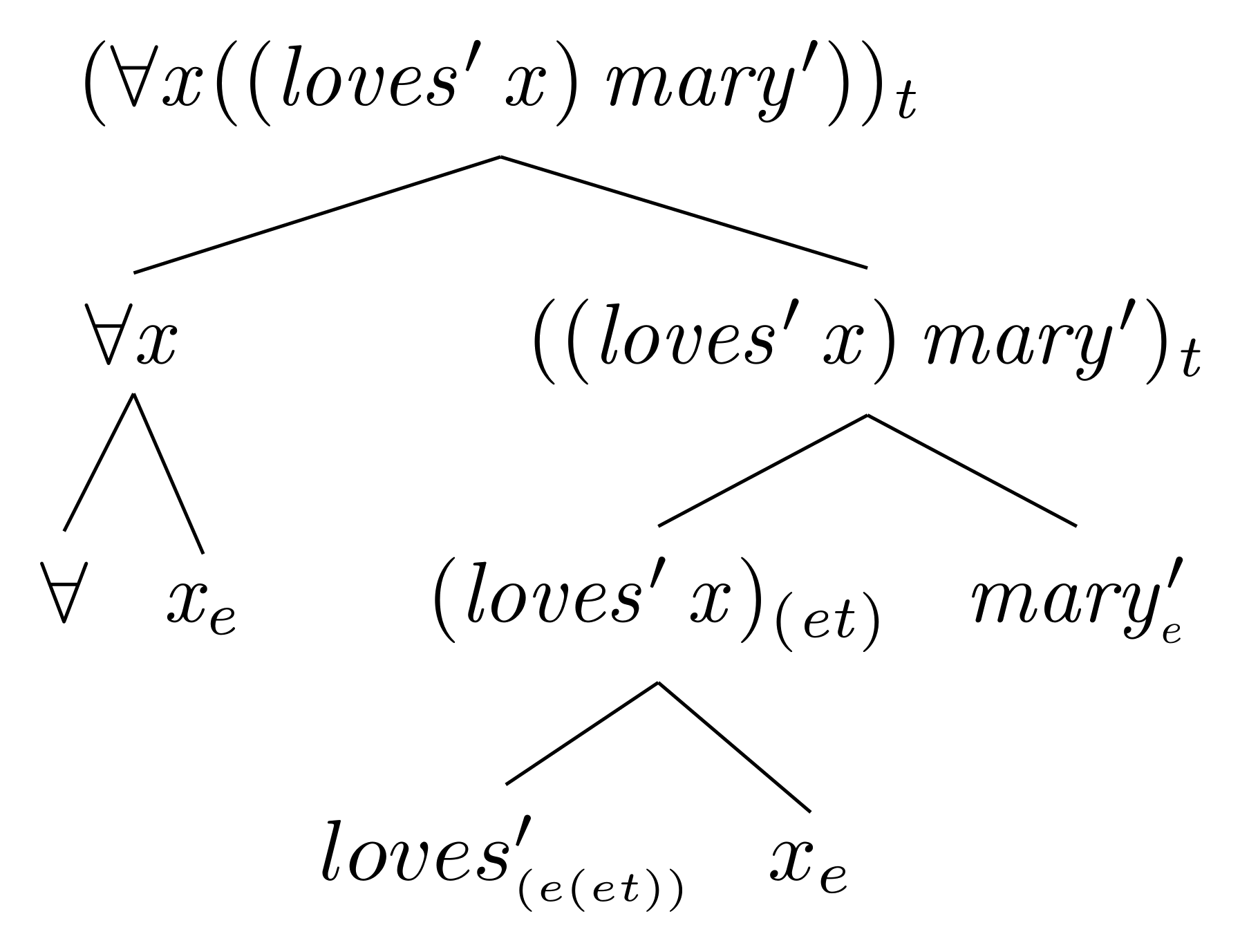 Tree diagram